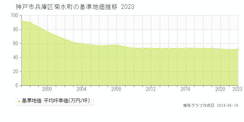 神戸市兵庫区菊水町の基準地価推移グラフ 