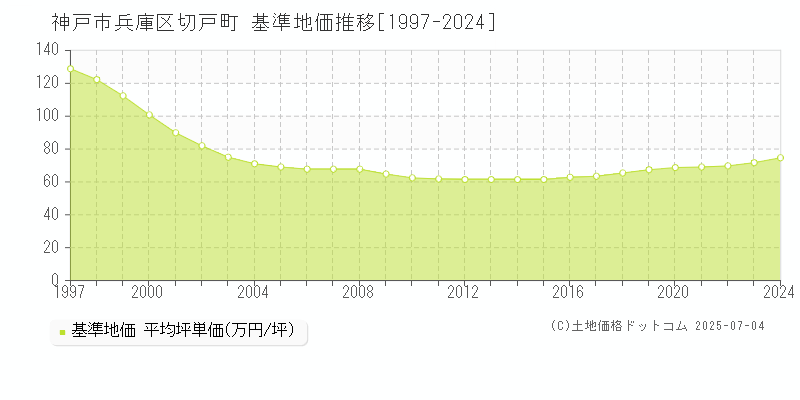 切戸町(神戸市兵庫区)の基準地価推移グラフ(坪単価)[1997-2024年]