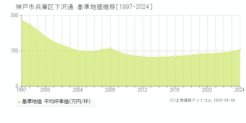 下沢通(神戸市兵庫区)の基準地価推移グラフ(坪単価)[1997-2024年]