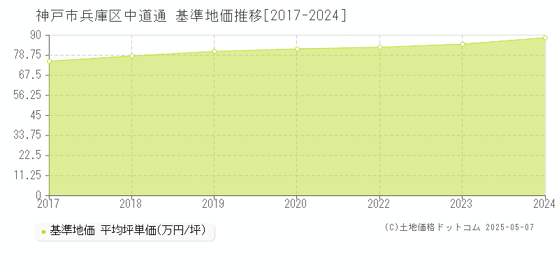 中道通(神戸市兵庫区)の基準地価推移グラフ(坪単価)[2017-2024年]