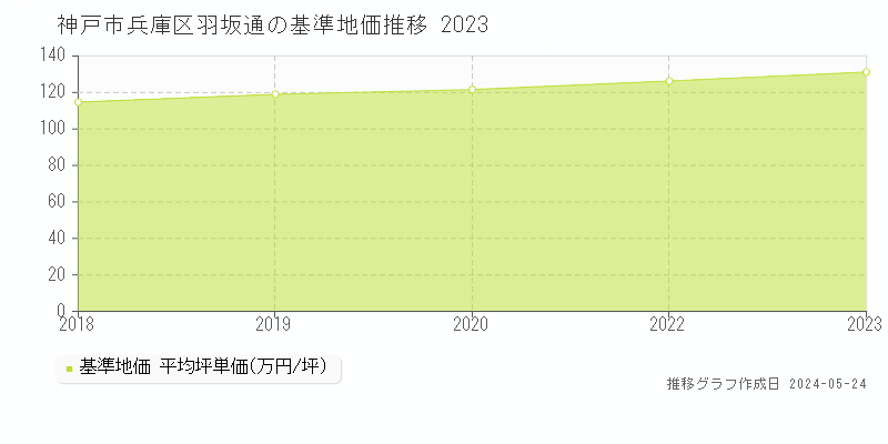 神戸市兵庫区羽坂通の基準地価推移グラフ 
