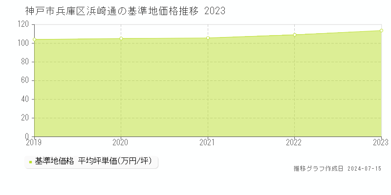 神戸市兵庫区浜崎通の基準地価推移グラフ 