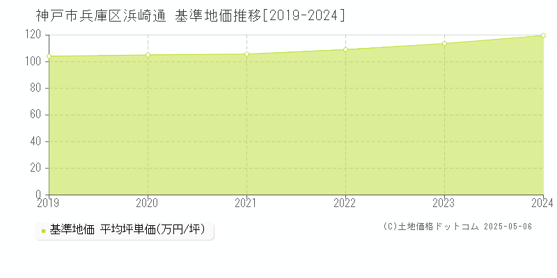 神戸市兵庫区浜崎通の基準地価推移グラフ 