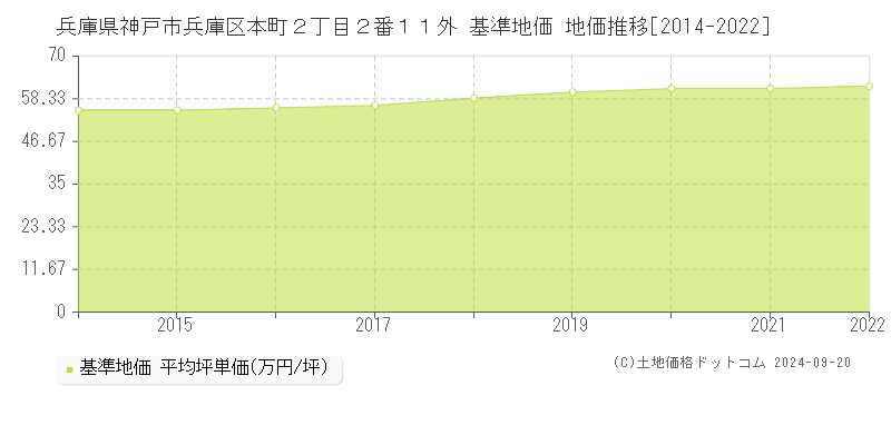 兵庫県神戸市兵庫区本町２丁目２番１１外 基準地価 地価推移[2014-2022]