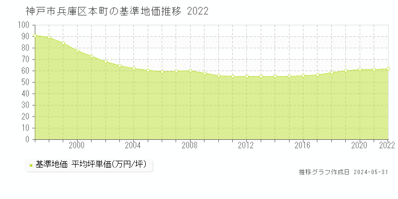 神戸市兵庫区本町の基準地価推移グラフ 