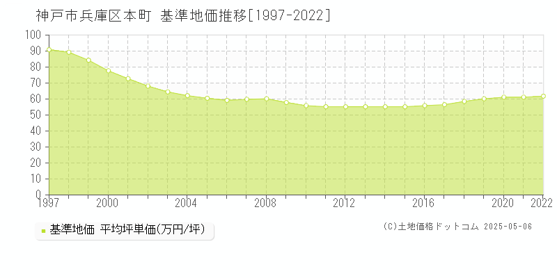 本町(神戸市兵庫区)の基準地価推移グラフ(坪単価)[1997-2022年]