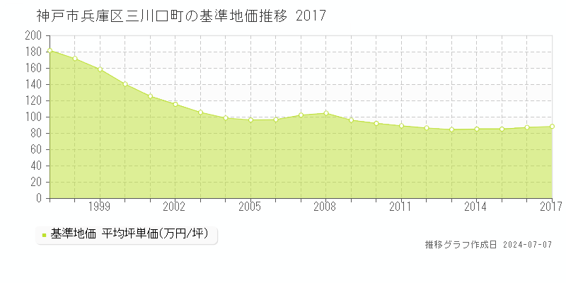 神戸市兵庫区三川口町の基準地価推移グラフ 
