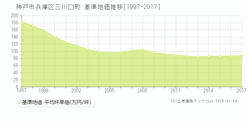 神戸市兵庫区三川口町の基準地価推移グラフ 