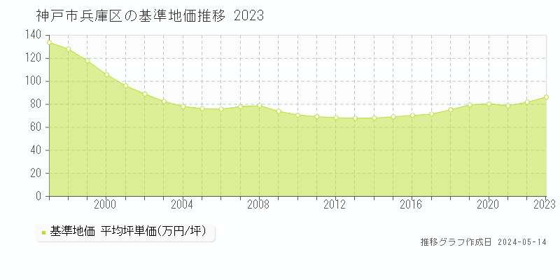 神戸市兵庫区の基準地価推移グラフ 