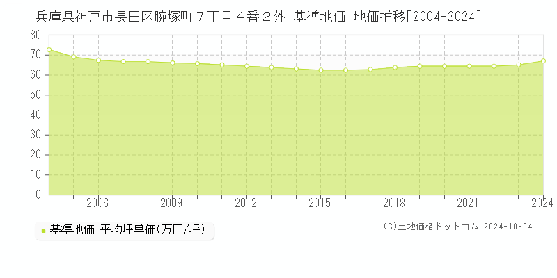 兵庫県神戸市長田区腕塚町７丁目４番２外 基準地価 地価推移[2004-2024]