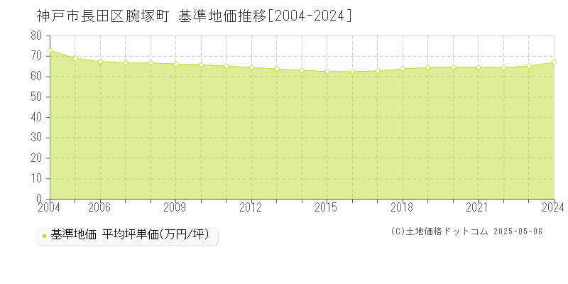 腕塚町(神戸市長田区)の基準地価推移グラフ(坪単価)[2004-2024年]
