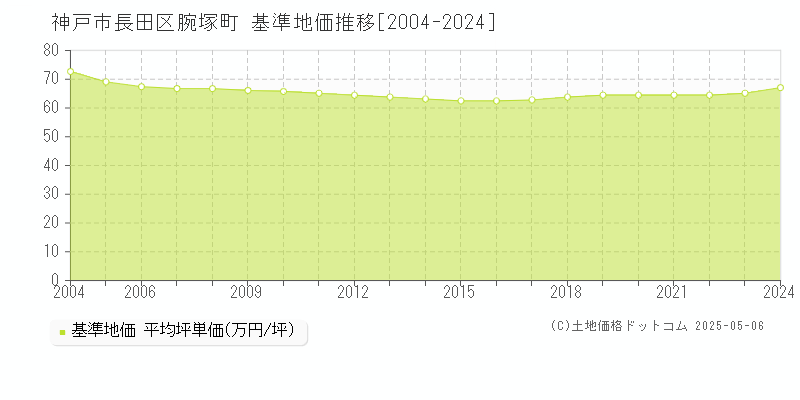 神戸市長田区腕塚町の基準地価推移グラフ 