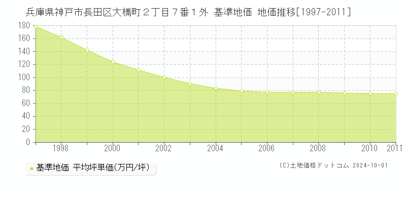 兵庫県神戸市長田区大橋町２丁目７番１外 基準地価 地価推移[1997-2011]