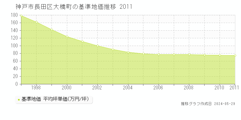 神戸市長田区大橋町の基準地価推移グラフ 