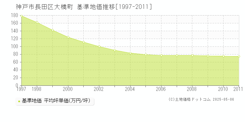 大橋町(神戸市長田区)の基準地価推移グラフ(坪単価)[1997-2011年]