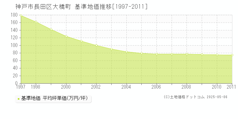 神戸市長田区大橋町の基準地価推移グラフ 