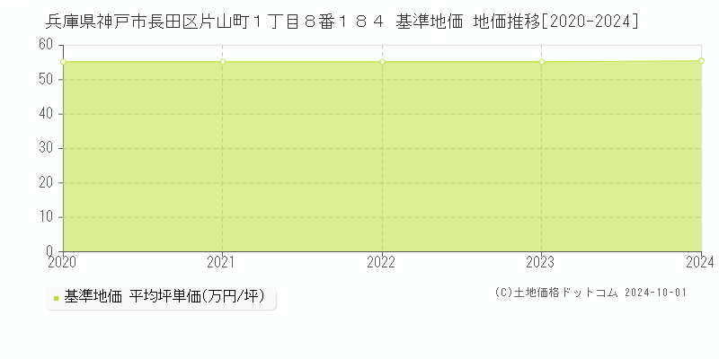 兵庫県神戸市長田区片山町１丁目８番１８４ 基準地価 地価推移[2020-2024]