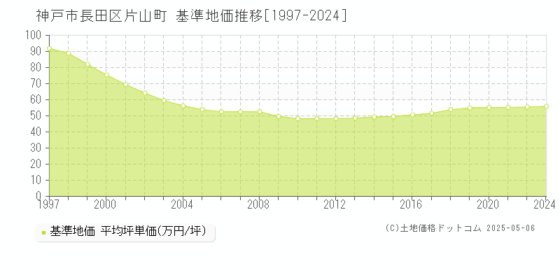片山町(神戸市長田区)の基準地価推移グラフ(坪単価)[1997-2024年]