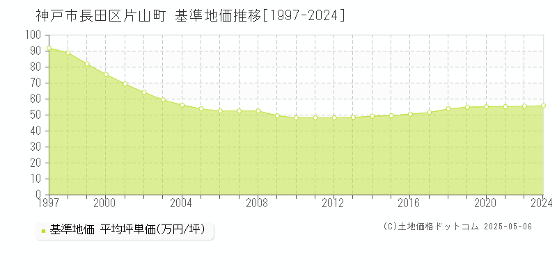 神戸市長田区片山町の基準地価推移グラフ 