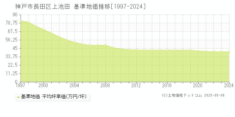 上池田(神戸市長田区)の基準地価推移グラフ(坪単価)[1997-2024年]