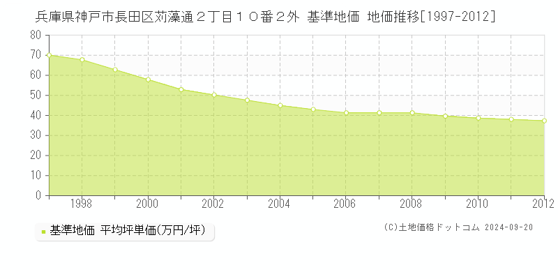 兵庫県神戸市長田区苅藻通２丁目１０番２外 基準地価 地価推移[1997-2012]