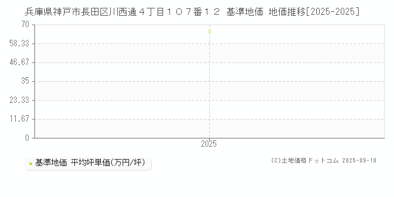 兵庫県神戸市長田区川西通４丁目１０７番１２ 基準地価 地価推移[2025-2025]