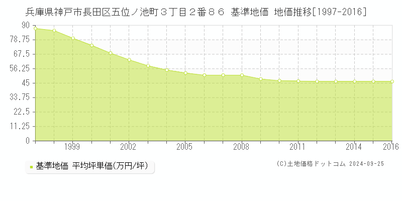 兵庫県神戸市長田区五位ノ池町３丁目２番８６ 基準地価 地価推移[1997-2016]