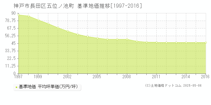 五位ノ池町(神戸市長田区)の基準地価推移グラフ(坪単価)[1997-2016年]