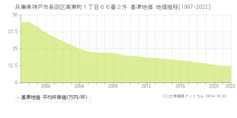 兵庫県神戸市長田区高東町１丁目６６番２外 基準地価 地価推移[1997-2022]