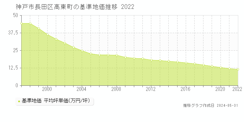 神戸市長田区高東町の基準地価推移グラフ 