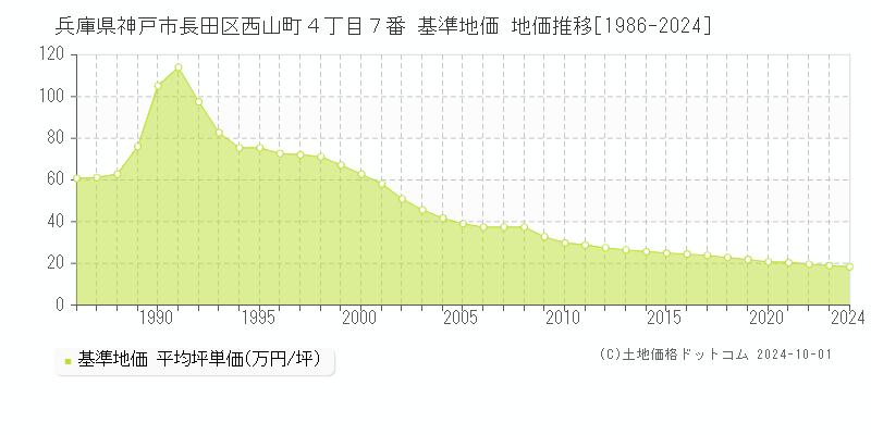 兵庫県神戸市長田区西山町４丁目７番 基準地価 地価推移[1986-2024]