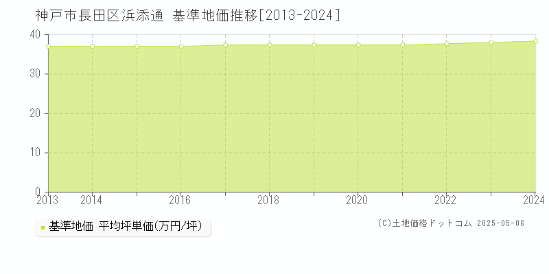 浜添通(神戸市長田区)の基準地価推移グラフ(坪単価)[2013-2024年]