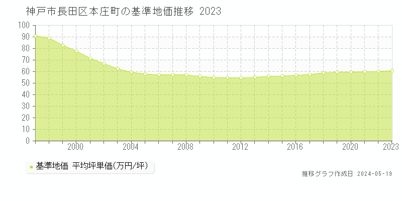 神戸市長田区本庄町の基準地価推移グラフ 