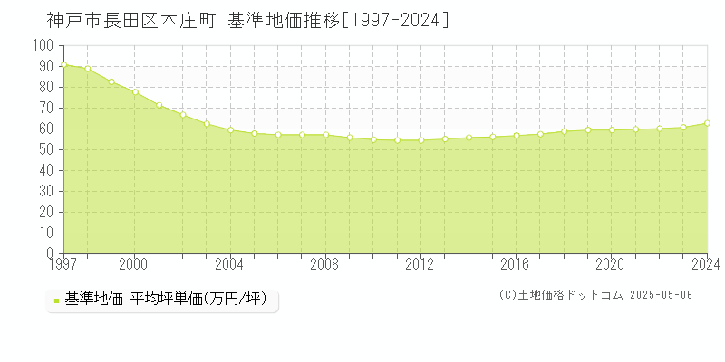 本庄町(神戸市長田区)の基準地価推移グラフ(坪単価)[1997-2024年]
