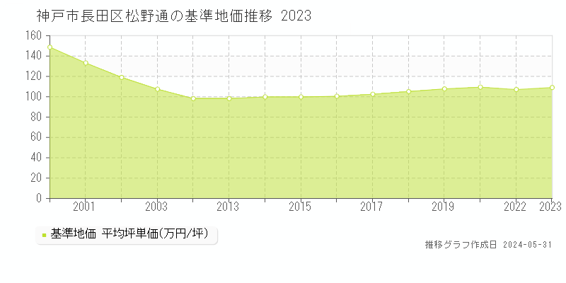 神戸市長田区松野通の基準地価推移グラフ 