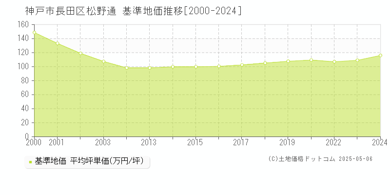 松野通(神戸市長田区)の基準地価推移グラフ(坪単価)[2000-2024年]