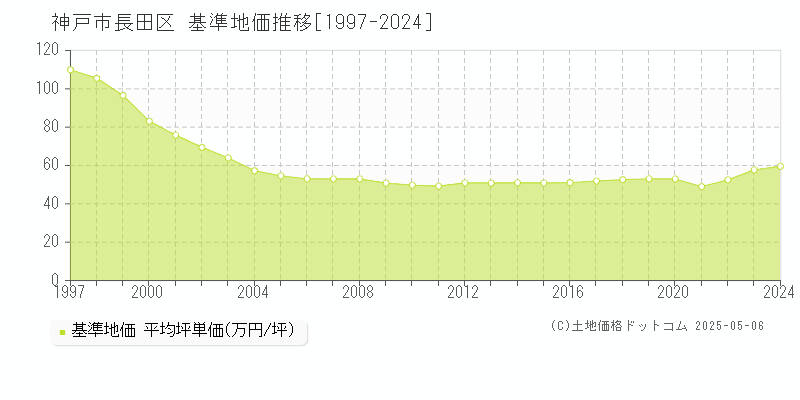 神戸市長田区(兵庫県)の基準地価推移グラフ(坪単価)[1997-2024年]