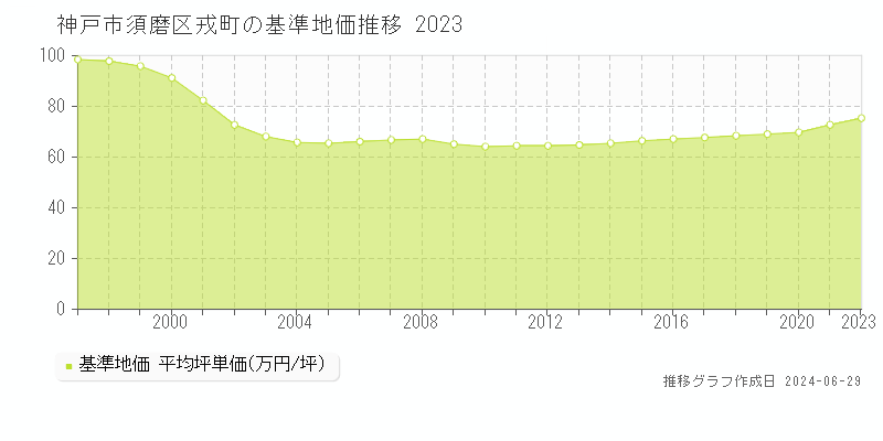 神戸市須磨区戎町の基準地価推移グラフ 