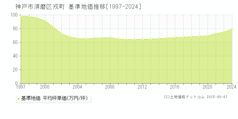 戎町(神戸市須磨区)の基準地価推移グラフ(坪単価)[1997-2024年]