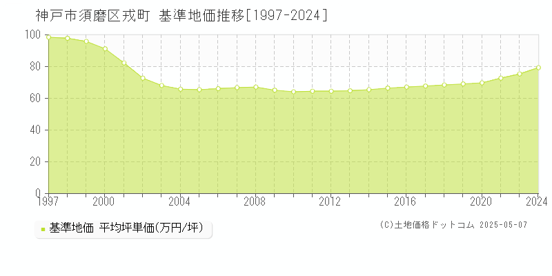 神戸市須磨区戎町の基準地価推移グラフ 