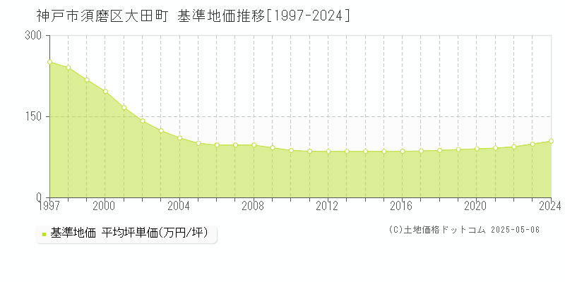 神戸市須磨区大田町の基準地価推移グラフ 