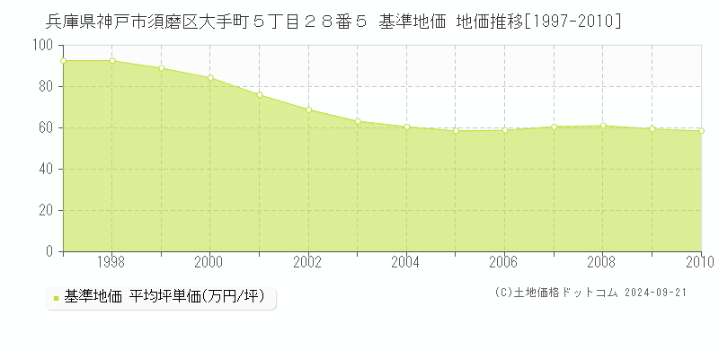 兵庫県神戸市須磨区大手町５丁目２８番５ 基準地価 地価推移[1997-2010]