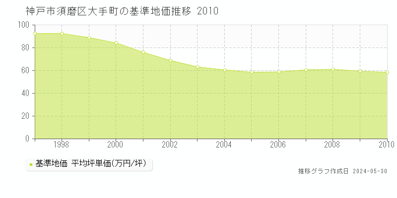 神戸市須磨区大手町の基準地価推移グラフ 