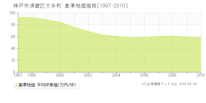 大手町(神戸市須磨区)の基準地価推移グラフ(坪単価)[1997-2010年]
