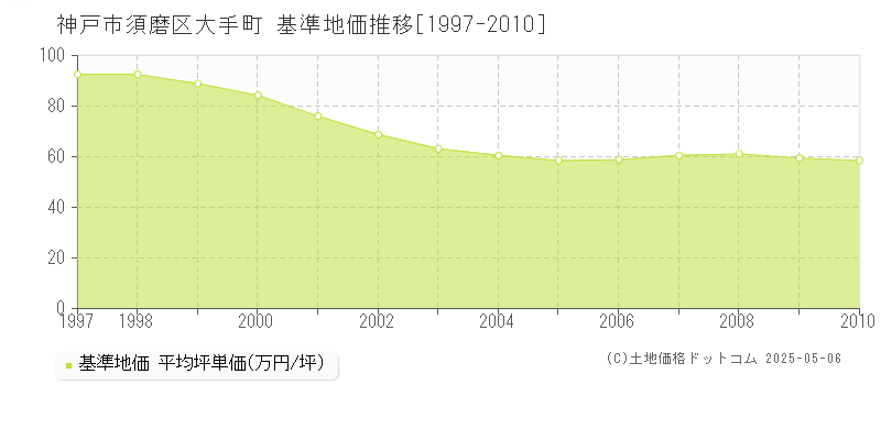 神戸市須磨区大手町の基準地価推移グラフ 