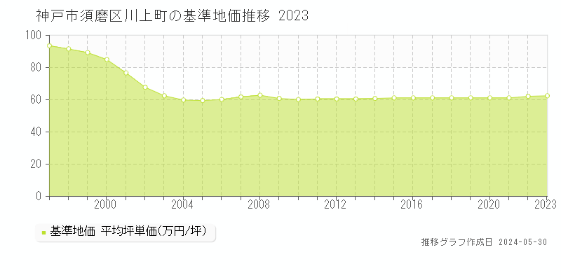 神戸市須磨区川上町の基準地価推移グラフ 