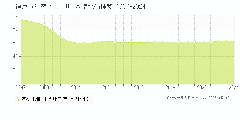 川上町(神戸市須磨区)の基準地価推移グラフ(坪単価)[1997-2024年]