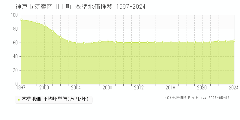 神戸市須磨区川上町の基準地価推移グラフ 