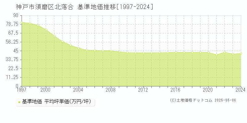 北落合(神戸市須磨区)の基準地価推移グラフ(坪単価)[1997-2024年]