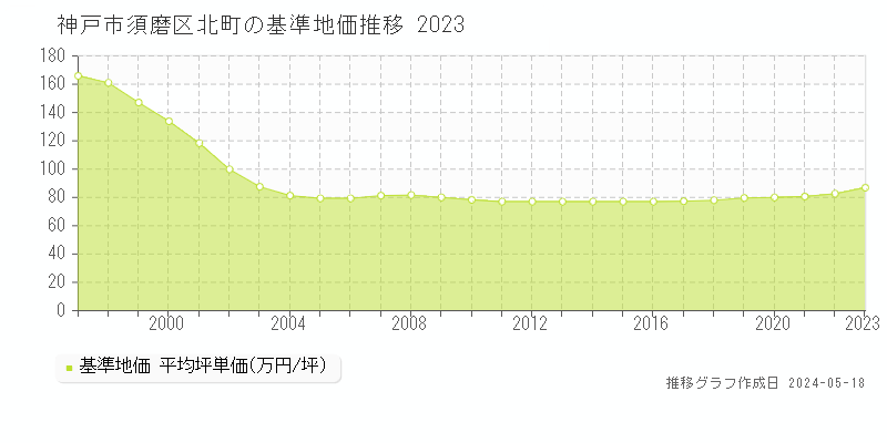 神戸市須磨区北町の基準地価推移グラフ 